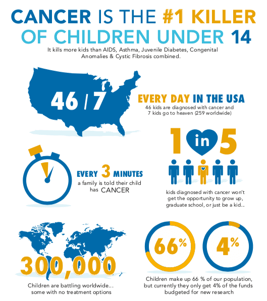 Facts Childhood Cancer